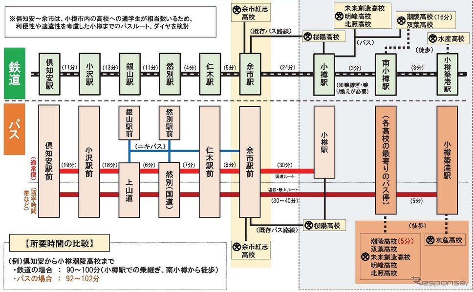 倶知安〜余市間の検討状況。既存のものを含みニーズに応じた停留場の設置を検討する。《資料提供 北海道》