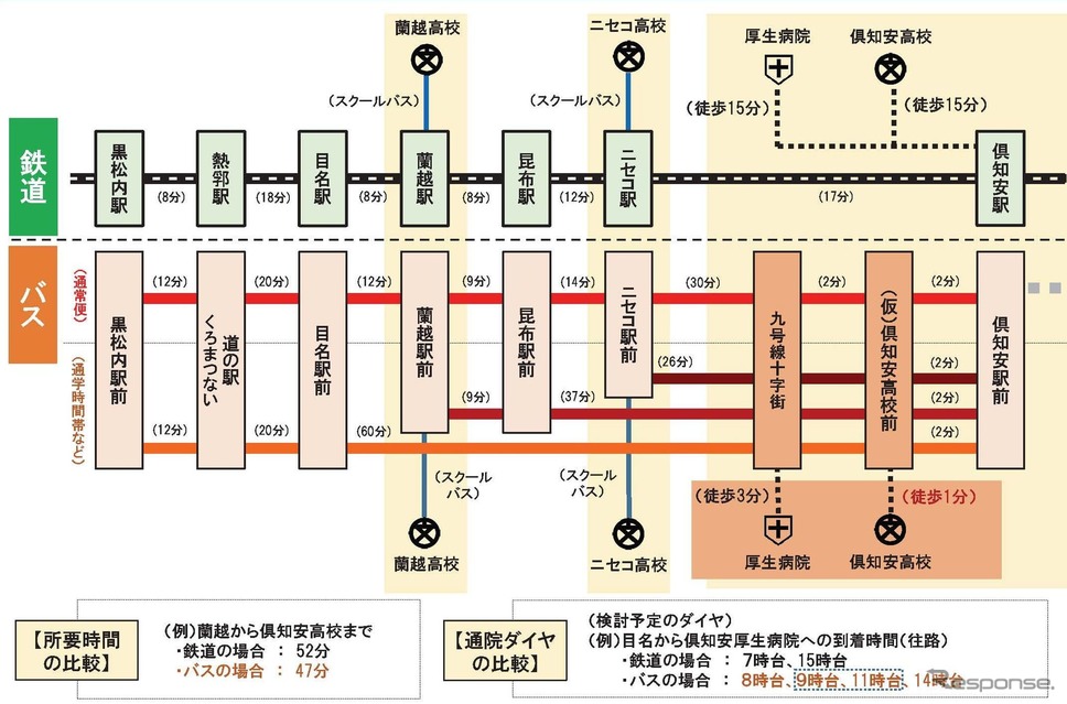 黒松内〜倶知安間の検討状況。環境配慮型バスの導入も検討されている。《資料提供 北海道》