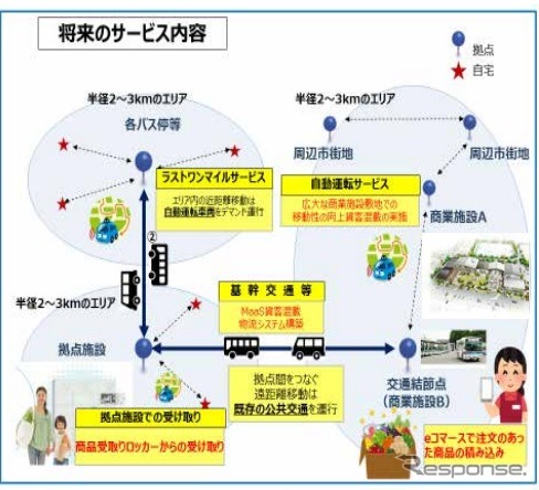 常陸太田市での自動運転サービスの将来図《資料提供 内閣府》
