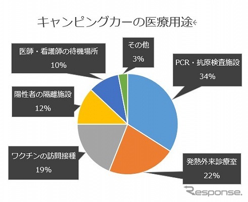 メディカルキャンピングカーの利用用途《グラフ提供 キャンピングカー株式会社》