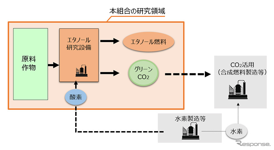 次世代グリーンCO2燃料技術研究組合の研究領域《図版提供 トヨタ自動車》