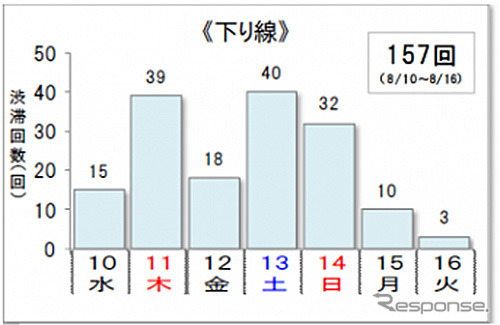 10km以上の渋滞回数（下り線）《グラフ提供 中日本高速道路》