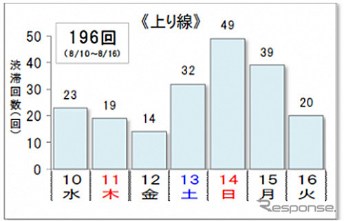 10km以上の渋滞回数（上り線）《グラフ提供 中日本高速道路》