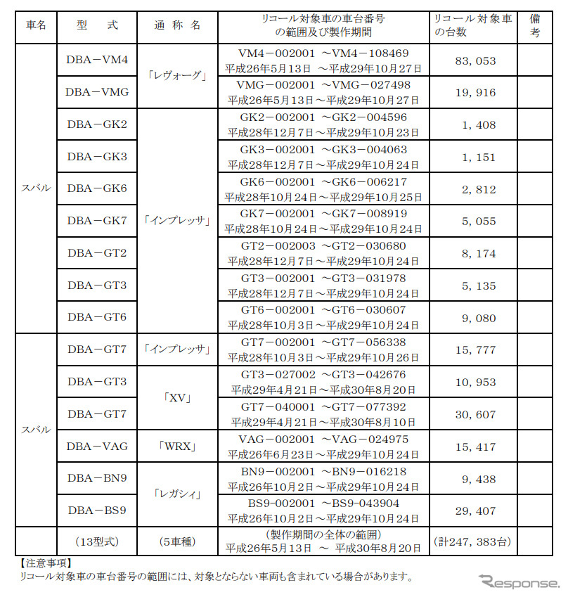 対象車種《表提供 国土交通省》