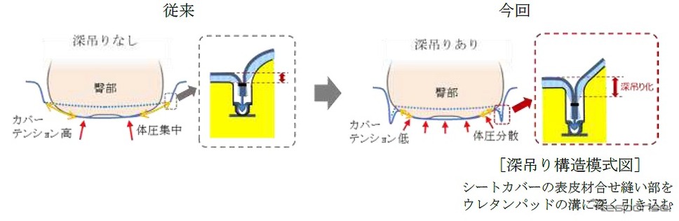 フロントシート断面模式図《図版提供 トヨタ紡織》