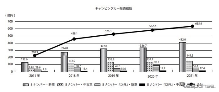 キャンピングカー白書2022 キャンピングカー販売総数《画像提供 日本RV協会》
