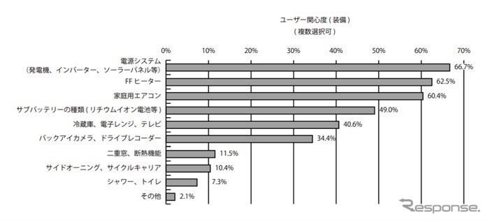 キャンピングカー白書2022 ユーザー関心度（装備）《画像提供 日本RV協会》