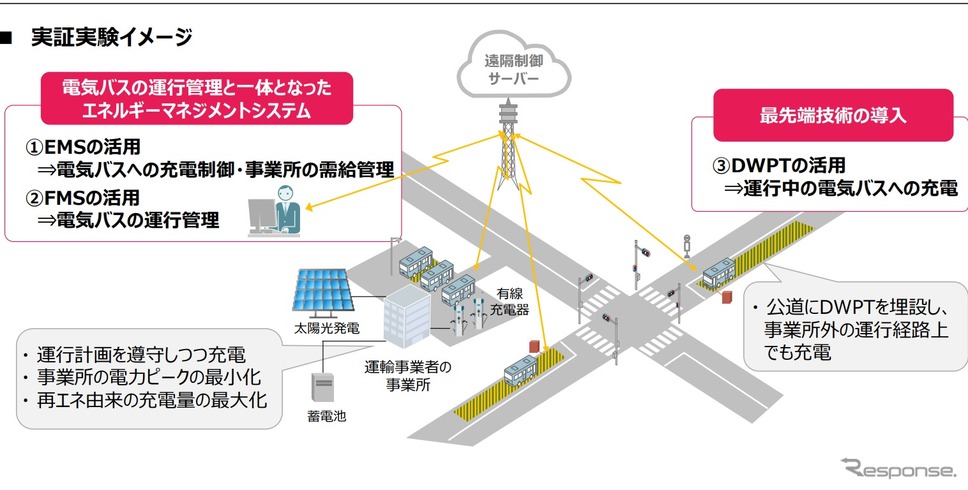 電気バスとエネルギーマネジメントシステムの実証実験イメージ《画像提供 NEXCO東日本》