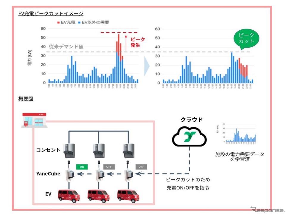 集配用EVの効率的な充電によるエネルギーマネジメント実証実験のイメージ《画像提供 日本郵便》