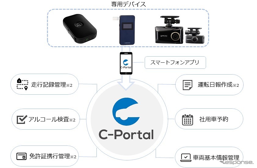 C-ポータル システムイメージ《図版提供 コムテック》