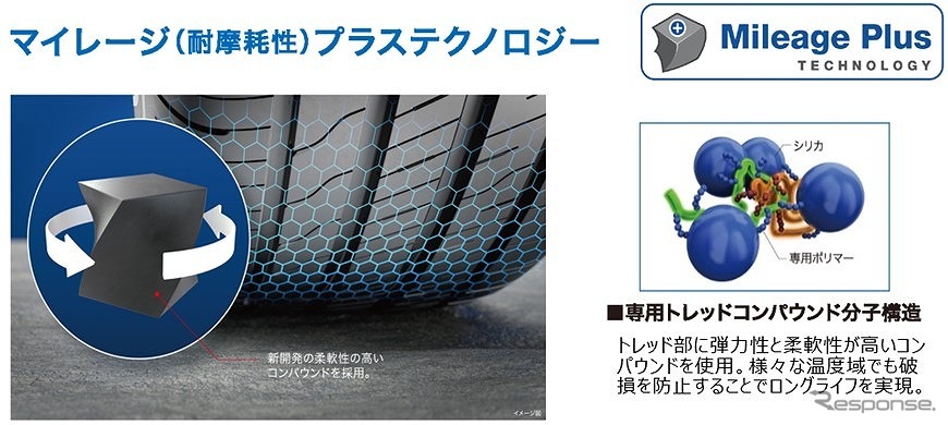 マイレージ（耐摩耗）プラステクノロジー《画像提供 日本グッドイヤー》