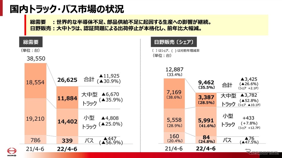 国内トラック・バス市場の状況《画像提供 日野自動車》