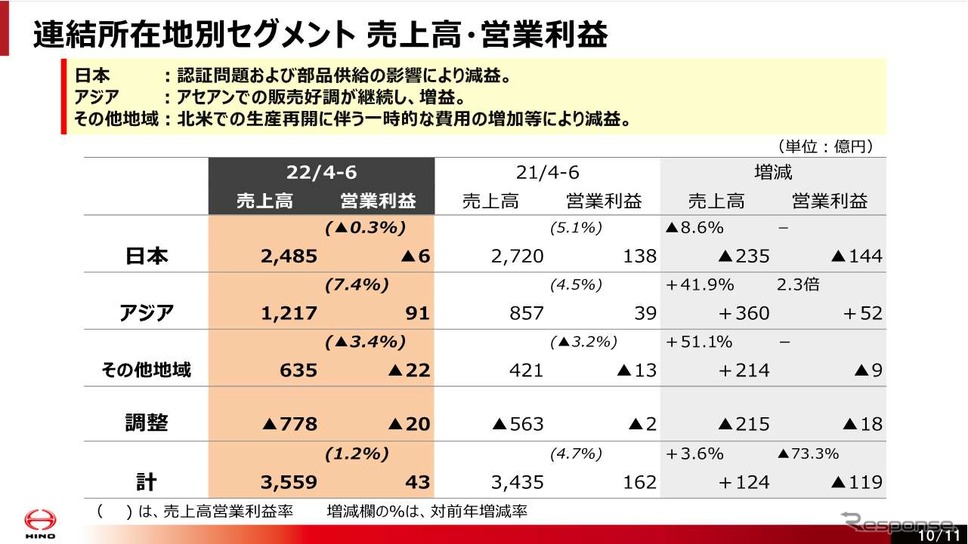 日野自動車、2022年度第1四半期《画像提供 日野自動車》