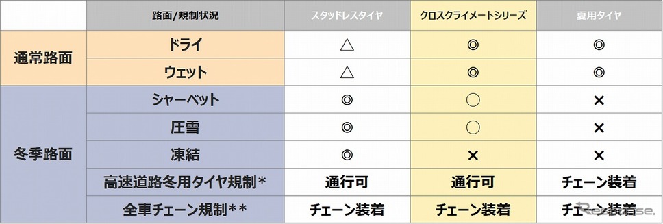 路面適合表《表提供 日本ミシュランタイヤ》