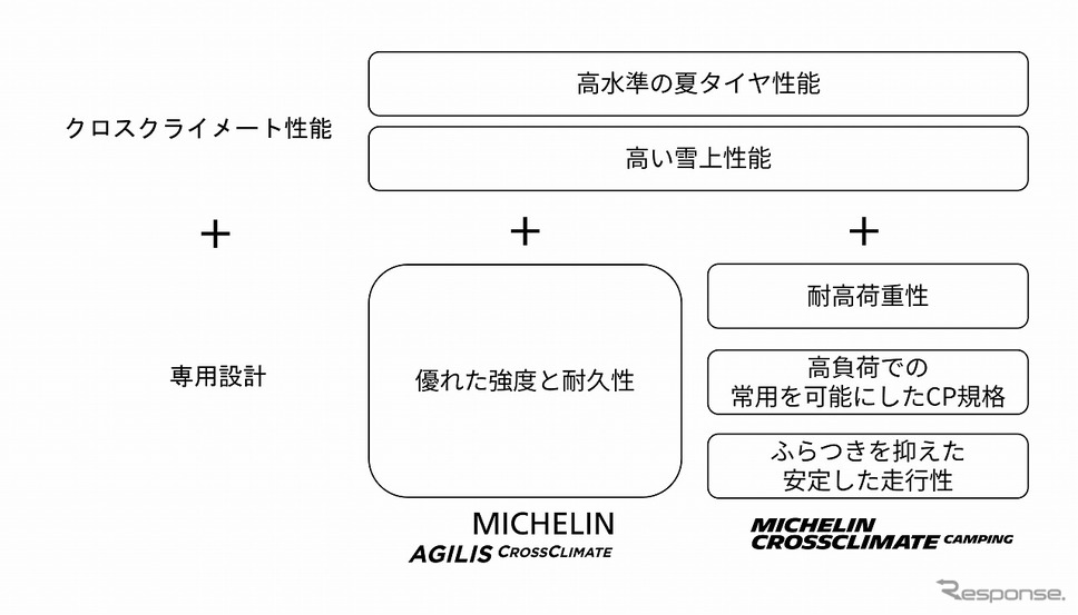 製品特徴《図版提供 日本ミシュランタイヤ》