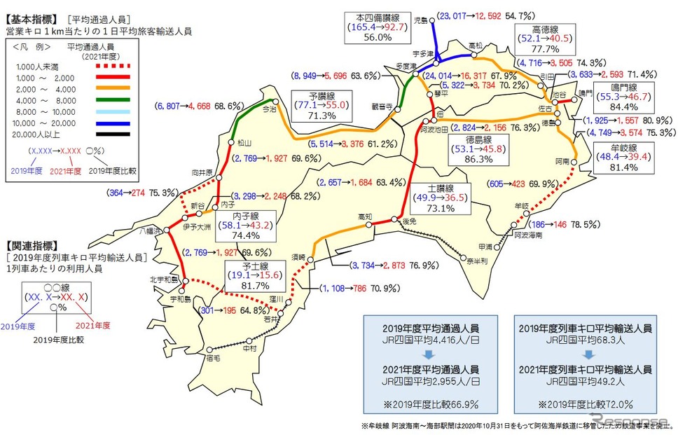 2021年度におけるJR四国の線区別輸送密度（2019年度比）。《資料提供 四国旅客鉄道》