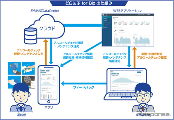 どらあぷ for Bizの仕組み《図版提供 ソフト99コーポレーション》