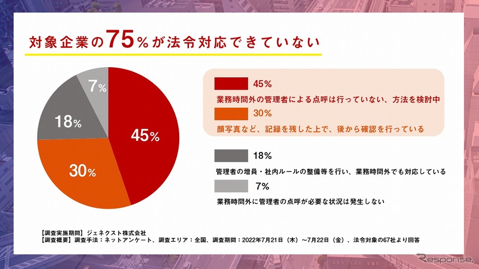 対象企業の75％が法令対応できていない《図版提供 ジェネクスト》