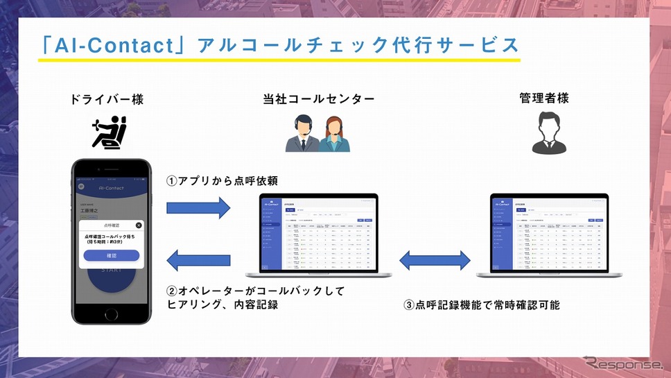 アルコールチェック代行サービスの流れ《図版提供 ジェネクスト》