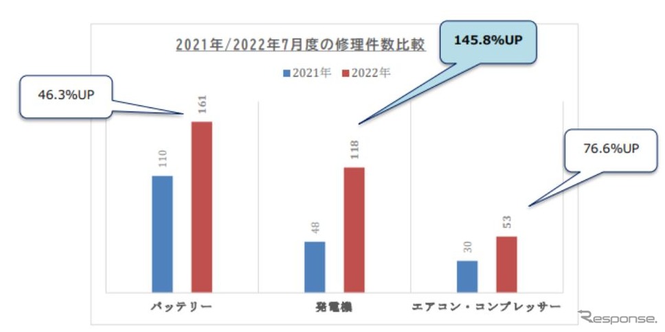 修理件数推移(2021年-2022年)《グラフ提供 Seibii》