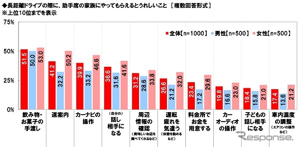 長距離ドライブで助手席の家族にやってもらえるとうれしいこと《グラフ提供 ホンダアクセス》