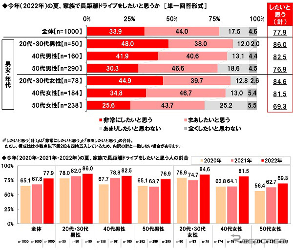 今年の夏、家族で長距離ドライブをしたいと思うか《グラフ提供 ホンダアクセス》
