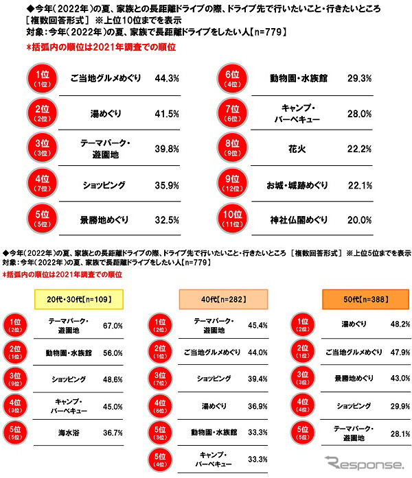 家族との長距離ドライブの際、ドライブ先で行いたいこと・行きたいところ《グラフ提供 ホンダアクセス》