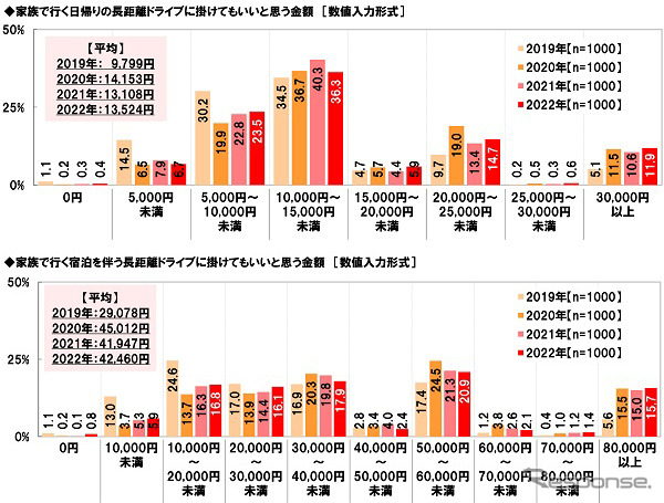 家族で行く長距離ドライブに掛けてもいいと思う金額《グラフ提供 ホンダアクセス》