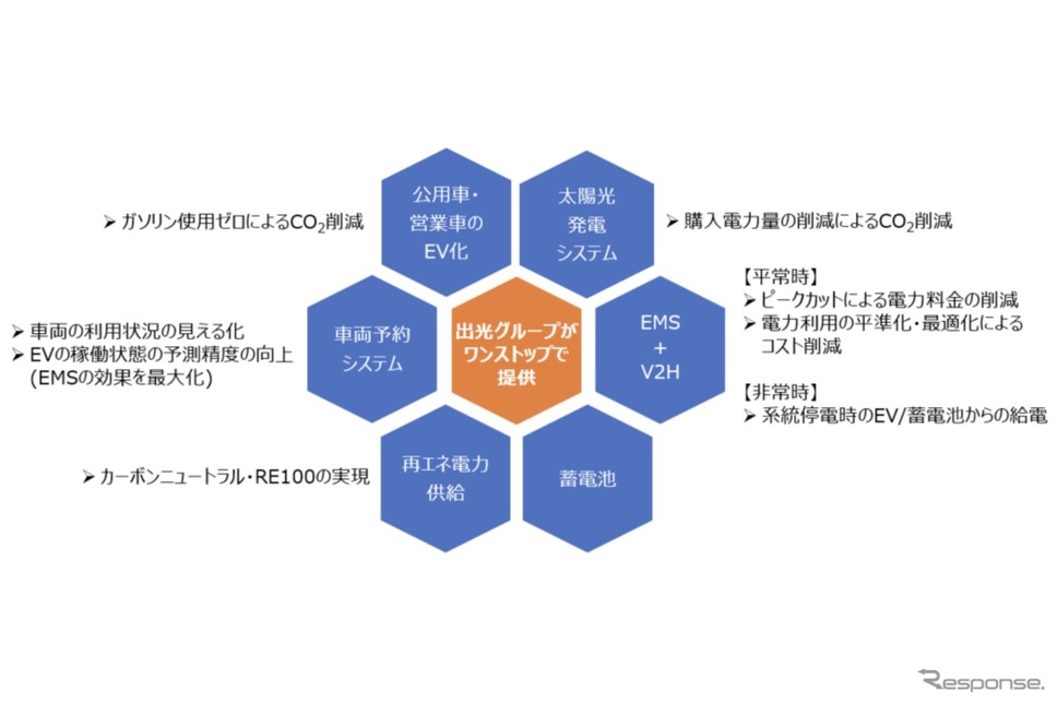 idemitsu CN支援サービスの概念《画像提供 出光興産》