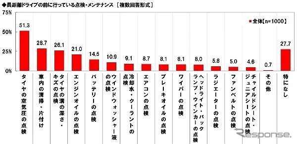 長距離ドライブの前に行っている点検・メンテナンス《グラフ提供 ホンダアクセス》