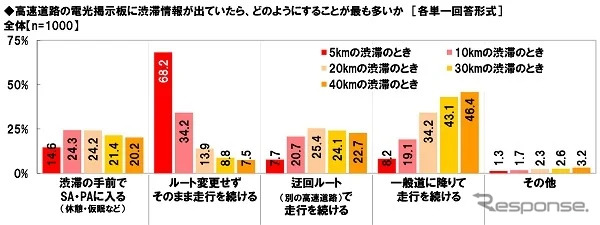 高速道路の電光掲示板で渋滞情報を見たときの行動《グラフ提供 ホンダアクセス》