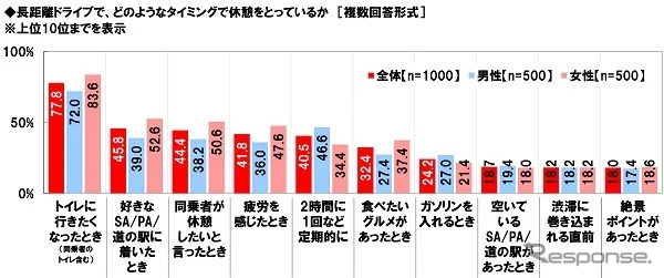 長距離ドライブでの休憩タイミング《グラフ提供 ホンダアクセス》