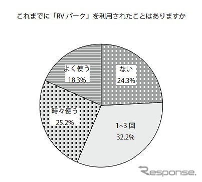RVパークを利用したことがあるか《グラフ提供 日本RV協会》