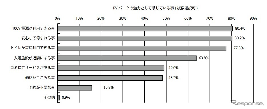 RVパークの魅力《グラフ提供 日本RV協会》