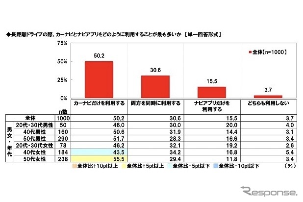 長距離ドライブの際、カーナビとナビアプリをどのように利用することが最も多いか《ホンダアクセス/ネットエイジアしらべ》