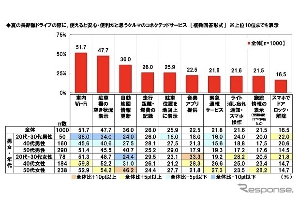 夏の長距離ドライブの際に、使えると安心・便利だと思うクルマのコネクテッドサービス《ホンダアクセス/ネットエイジアしらべ》