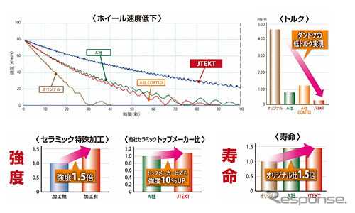 鬼ベアリングの性能《画像提供 ジェイテクト》