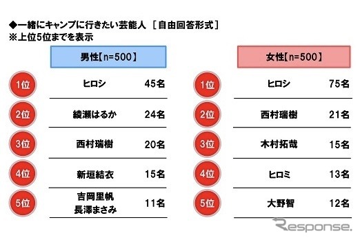 一緒にキャンプに行きたい芸能人《ホンダアクセス/ネットエイジアしらべ》