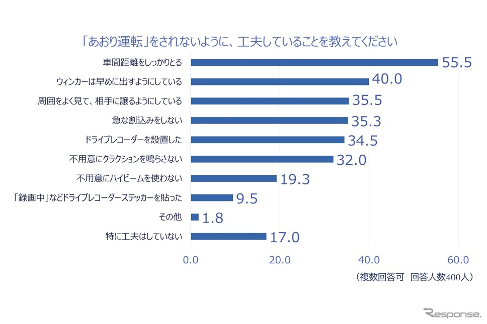 あおり運転をされないようにしている工夫《調査:チューリッヒ保険》