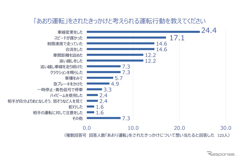 あおり運転をされたきっかけと考えられる運転行動《調査:チューリッヒ保険》