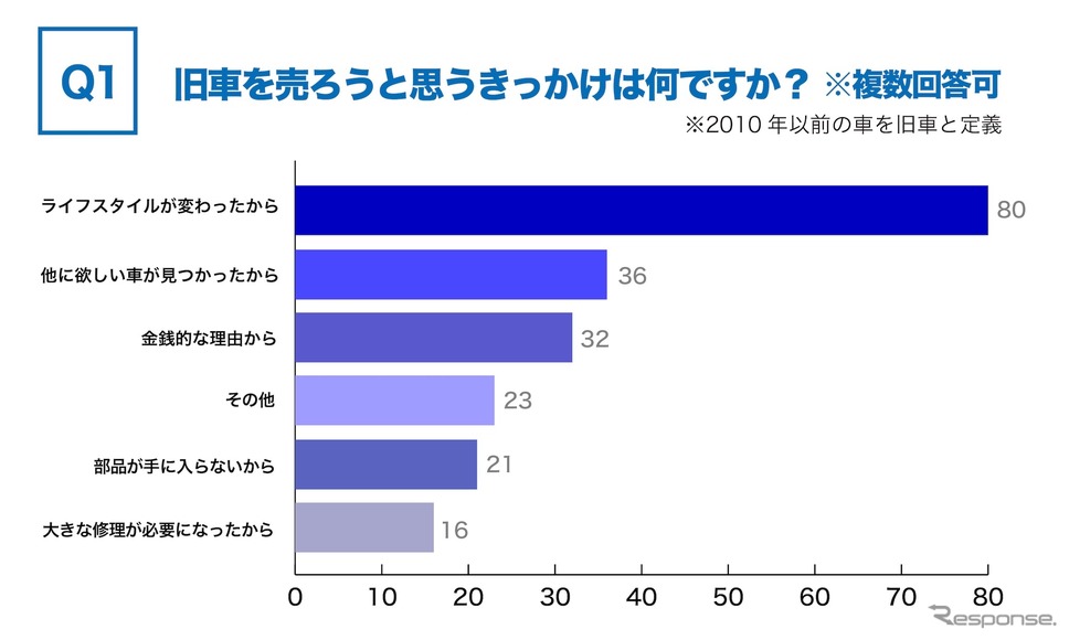 旧車を売ろうと思うきっかけは何ですか?《調査 カレント自動車》