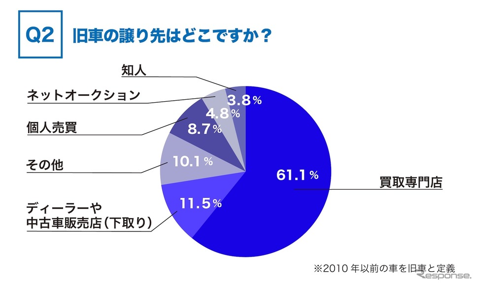 旧車の譲り先はどこですか?《調査 カレント自動車》