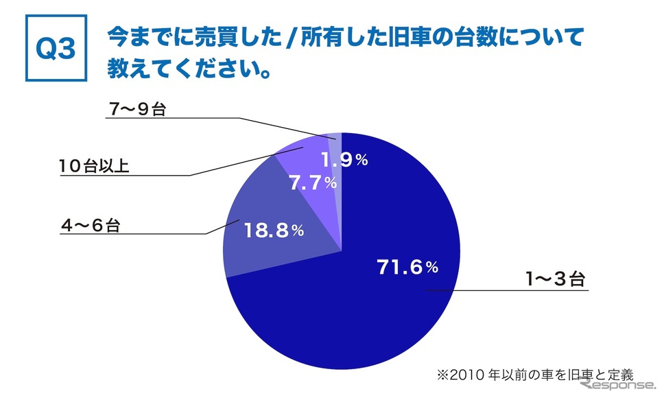 今までに売買した/所有した旧車の台数について教えてください《調査 カレント自動車》