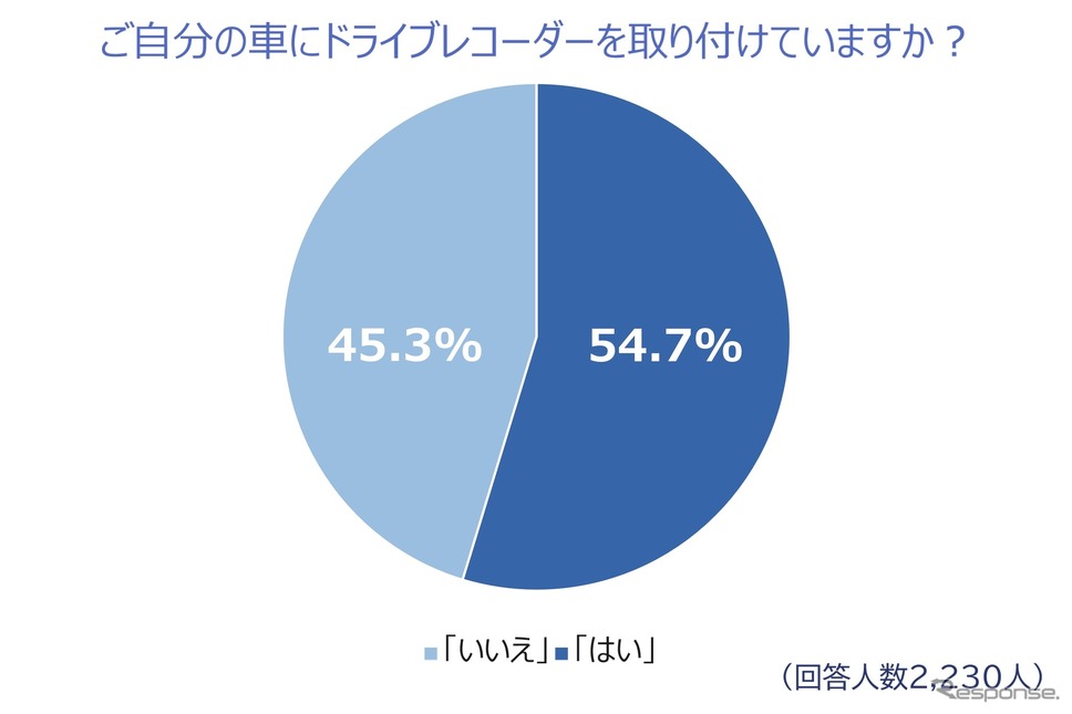 ご自分の車にドライブレコーを取り付けていますか?《調査:チューリッヒ保険》