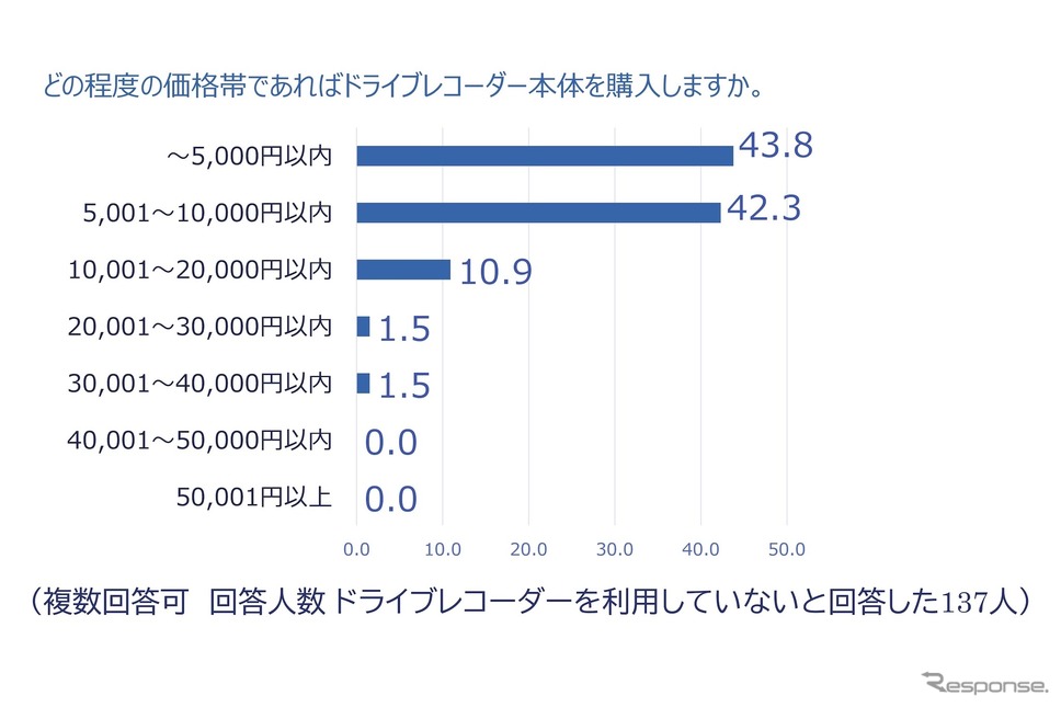 どの程度の価格であれば購入しますか?《調査:チューリッヒ保険》