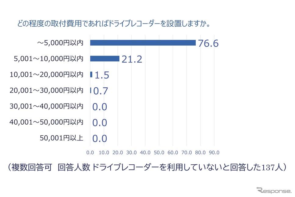 どの程度の価格であれば設置しますか?《調査:チューリッヒ保険》