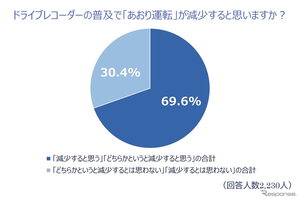 ドライブレコーダーの普及であおり運転が減少すると思いますか?《調査:チューリッヒ保険》