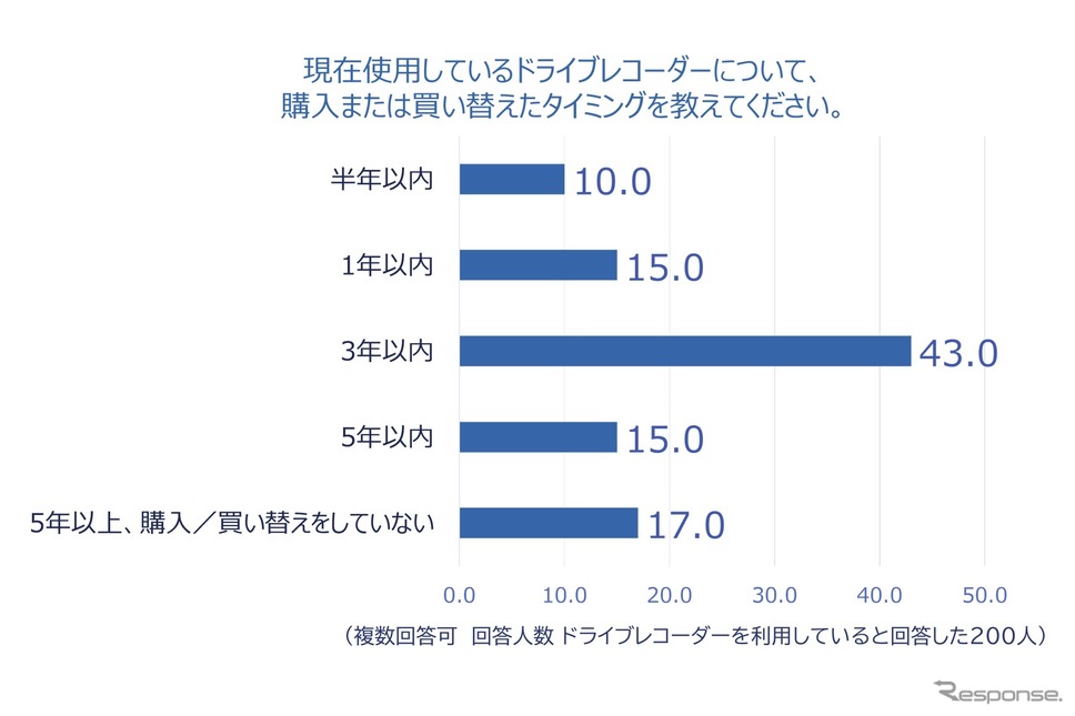 現在利用しているドライブレコーダーについて、購入または買い替えたタイミング《調査:チューリッヒ保険》