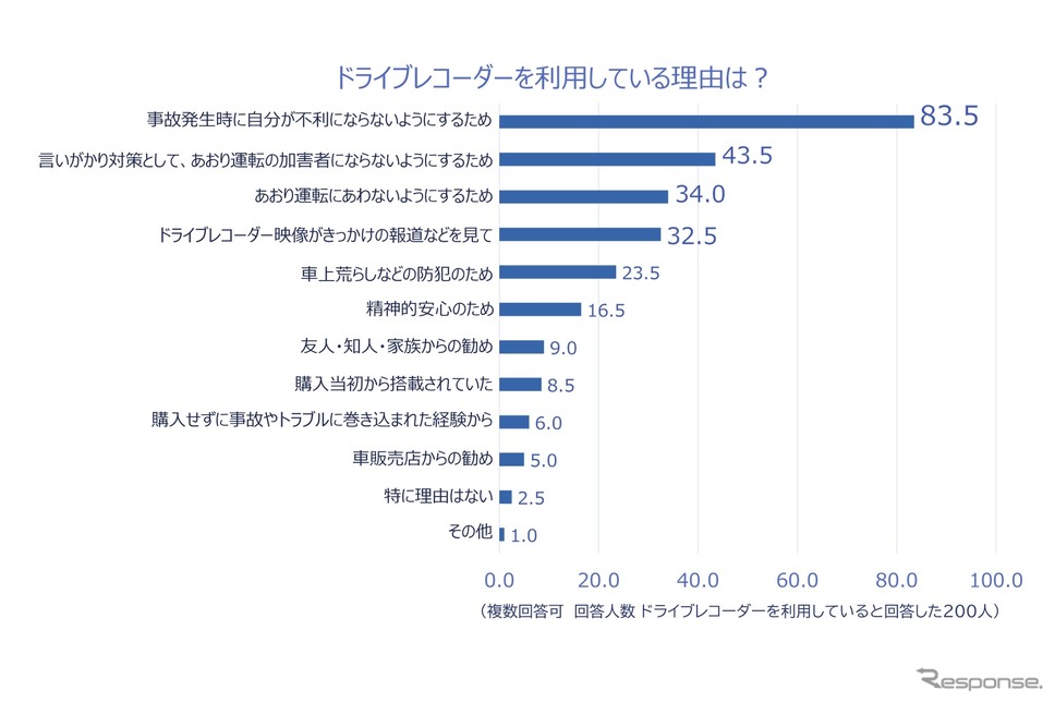 ドライブレコーダーを利用している理由《調査:チューリッヒ保険》