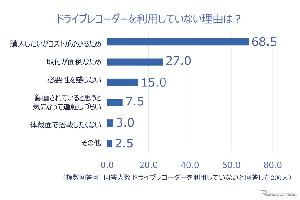 ドライブレコーダーを取り付けていない理由《調査:チューリッヒ保険》
